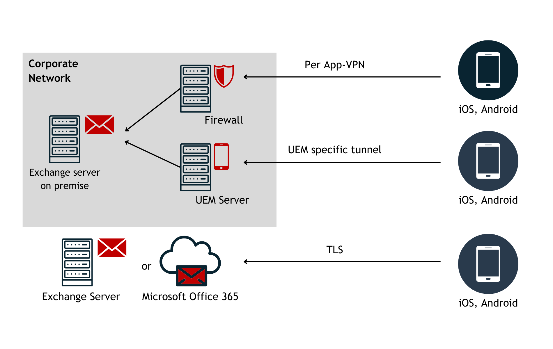 Solutions | ISEC7 MAIL
