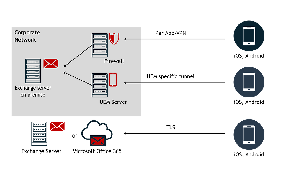 Solutions | ISEC7 MAIL